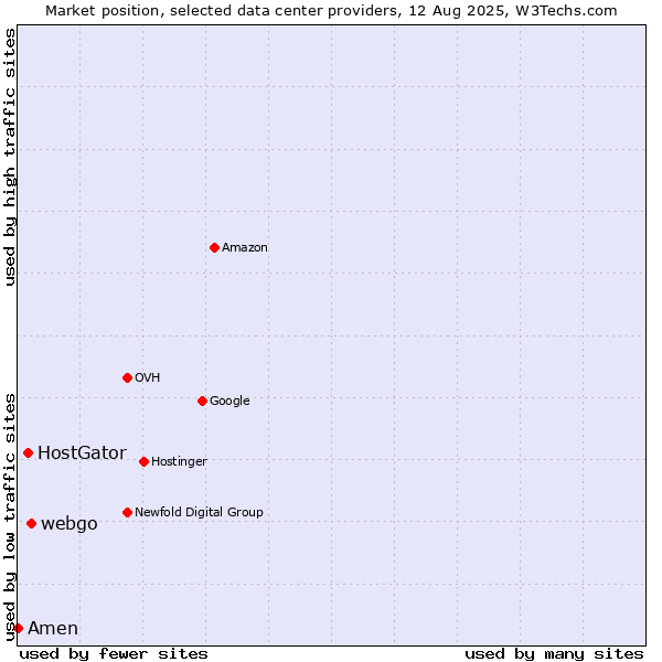 Market position of webgo vs. HostGator vs. Amen