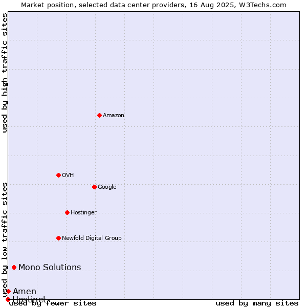 Market position of Mono Solutions vs. Amen vs. Hostinet