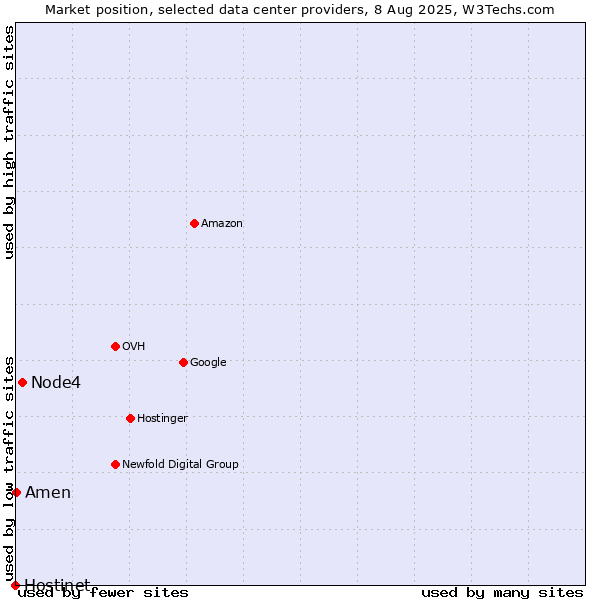 Market position of Node4 vs. Amen vs. Hostinet
