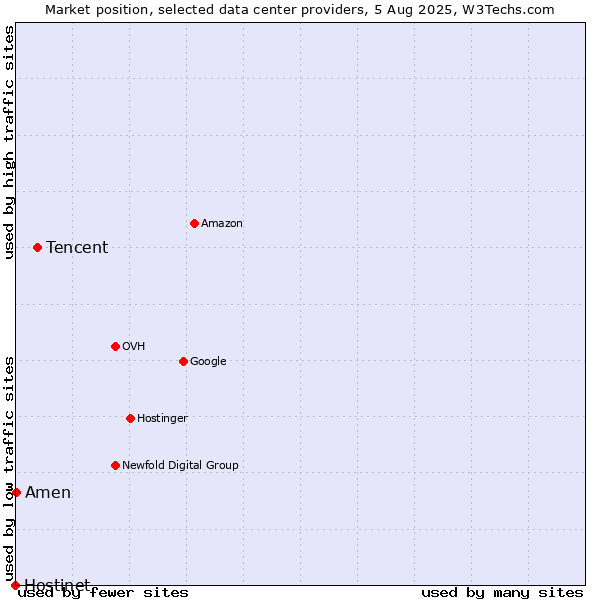 Market position of Tencent vs. Amen vs. Hostinet