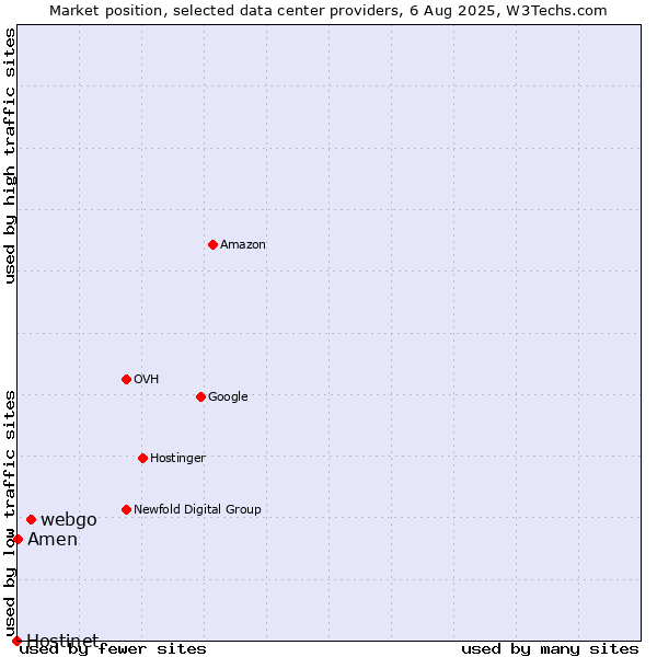 Market position of webgo vs. Amen vs. Hostinet