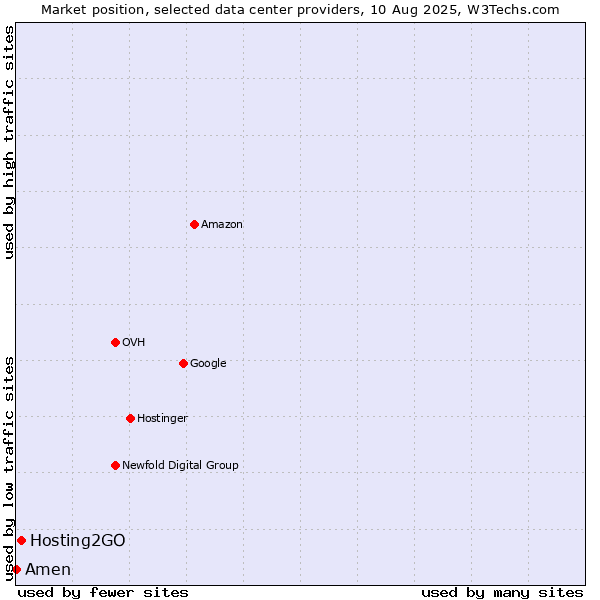 Market position of Hosting2GO vs. Amen