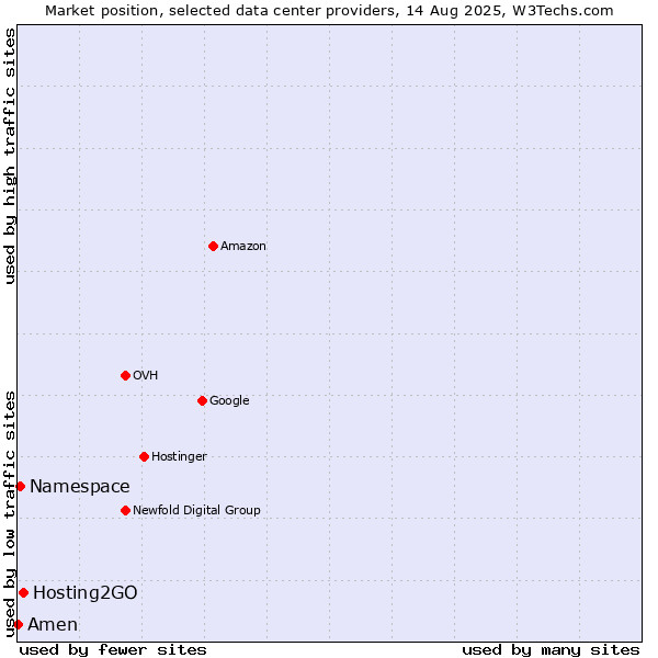 Market position of Hosting2GO vs. Namespace vs. Amen