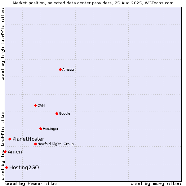 Market position of PlanetHoster vs. Hosting2GO vs. Amen