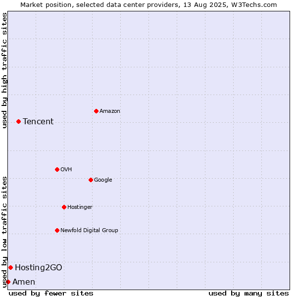 Market position of Tencent vs. Hosting2GO vs. Amen