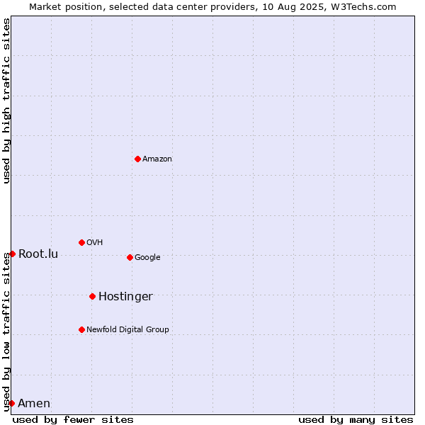 Market position of Hostinger vs. Root.lu vs. Amen