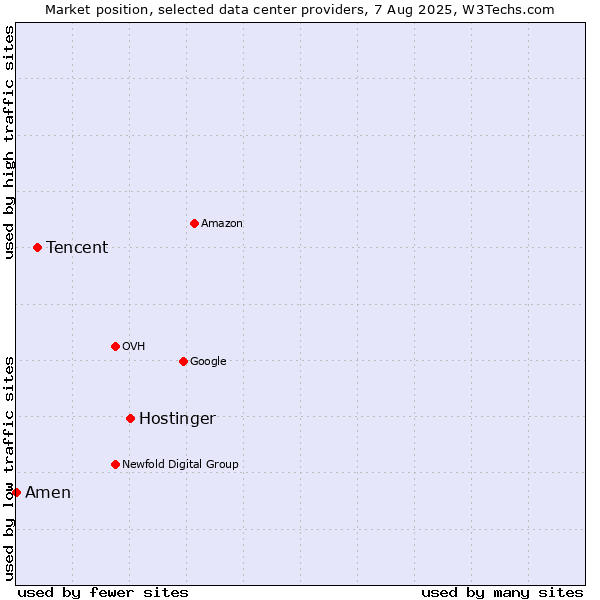 Market position of Hostinger vs. Tencent vs. Amen
