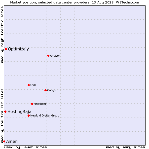Market position of Optimizely vs. HostingRaja vs. Amen