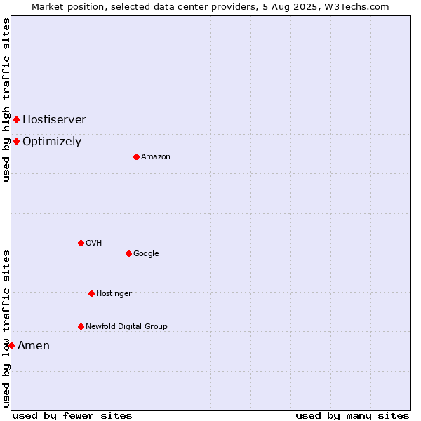 Market position of Optimizely vs. Hostiserver vs. Amen