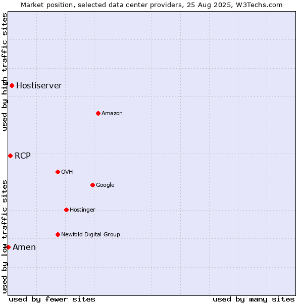 Market position of Hostiserver vs. RCP vs. Amen
