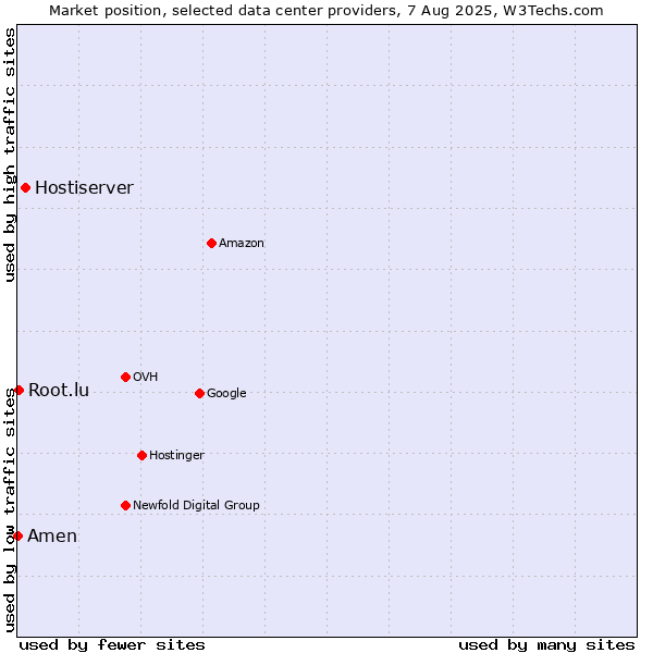 Market position of Hostiserver vs. Root.lu vs. Amen