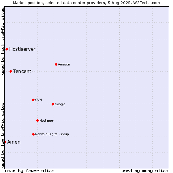 Market position of Tencent vs. Hostiserver vs. Amen