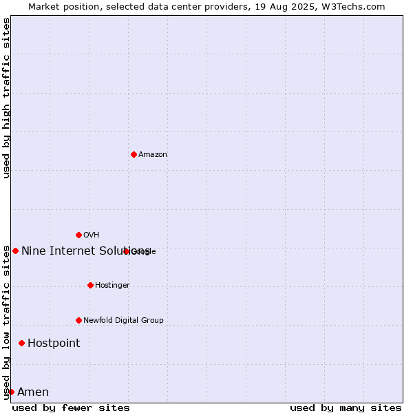 Market position of Hostpoint vs. Nine Internet Solutions vs. Amen