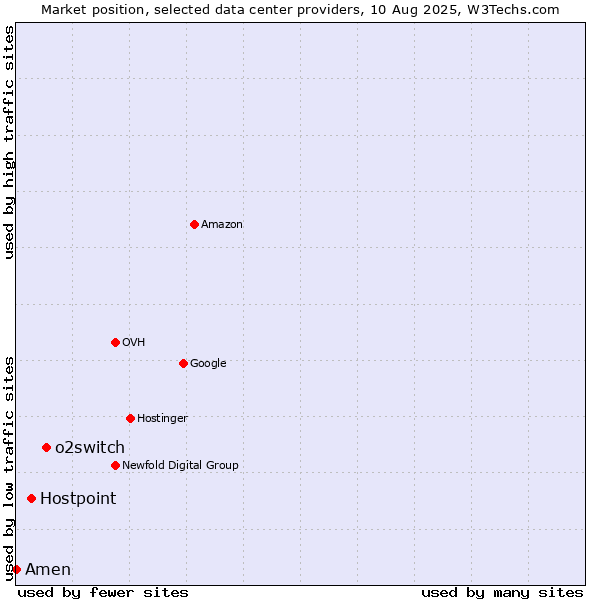 Market position of o2switch vs. Hostpoint vs. Amen