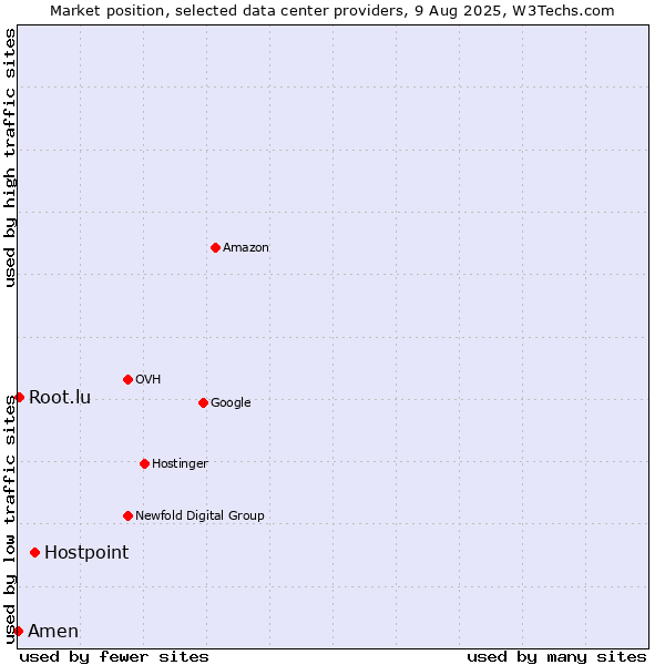 Market position of Hostpoint vs. Root.lu vs. Amen