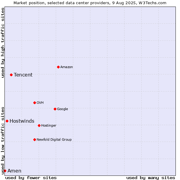 Market position of Tencent vs. Hostwinds vs. Amen