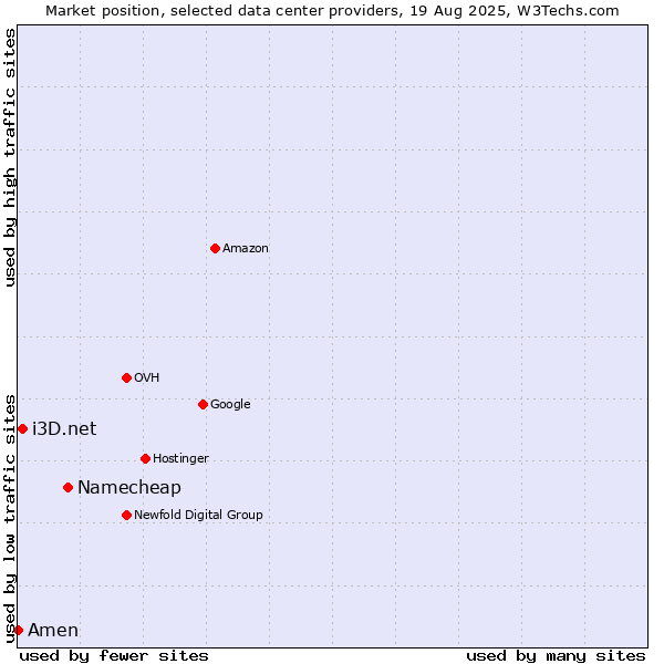 Market position of Namecheap vs. i3D.net vs. Amen