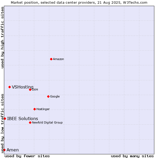 Market position of VSHosting vs. IBEE Solutions vs. Amen