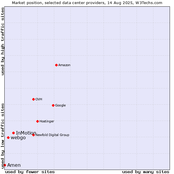 Market position of InMotion vs. webgo vs. Amen