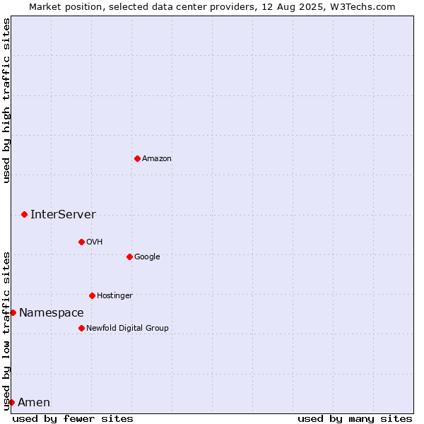 Market position of InterServer vs. Namespace vs. Amen