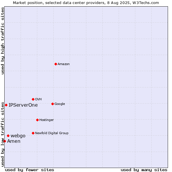Market position of webgo vs. IPServerOne vs. Amen