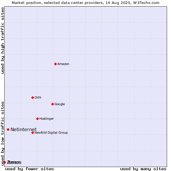 Market position of Netinternet vs. Amen vs. Itenos