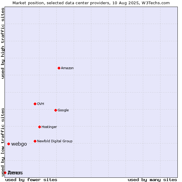 Market position of webgo vs. Amen vs. Itenos