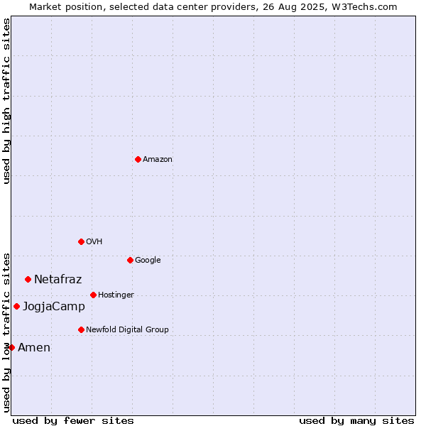 Market position of Netafraz vs. JogjaCamp vs. Amen