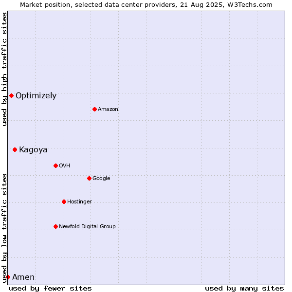 Market position of Kagoya vs. Optimizely vs. Amen