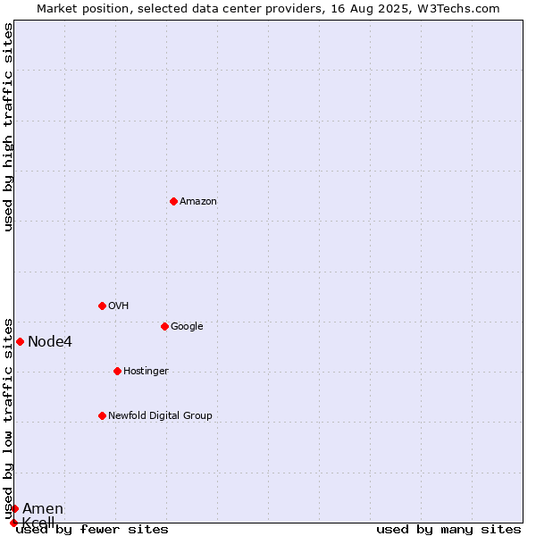 Market position of Node4 vs. Amen vs. Kcell