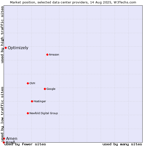 Market position of Optimizely vs. Amen vs. Kcell