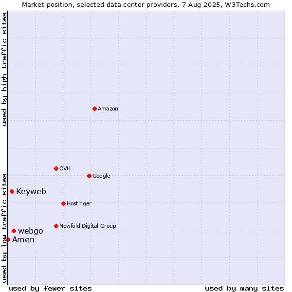 Market position of webgo vs. Keyweb vs. Amen
