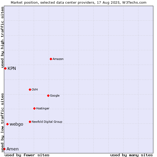 Market position of webgo vs. KPN vs. Amen