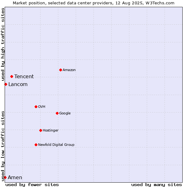 Market position of Tencent vs. Lancom vs. Amen