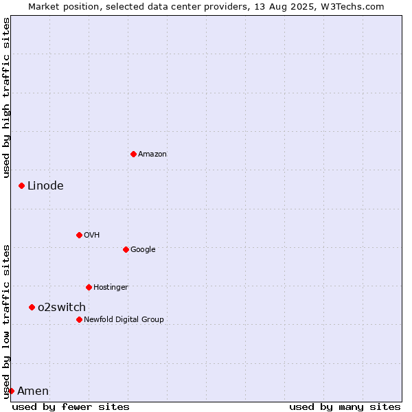Market position of o2switch vs. Linode vs. Amen