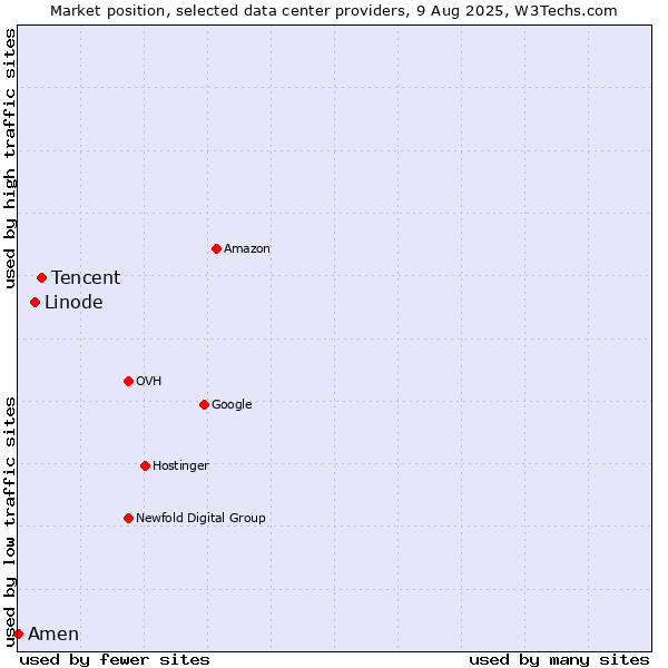 Market position of Tencent vs. Linode vs. Amen