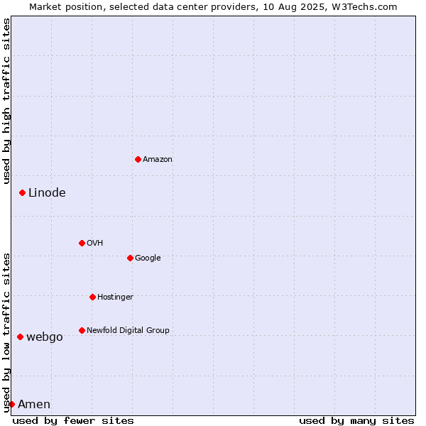 Market position of Linode vs. webgo vs. Amen