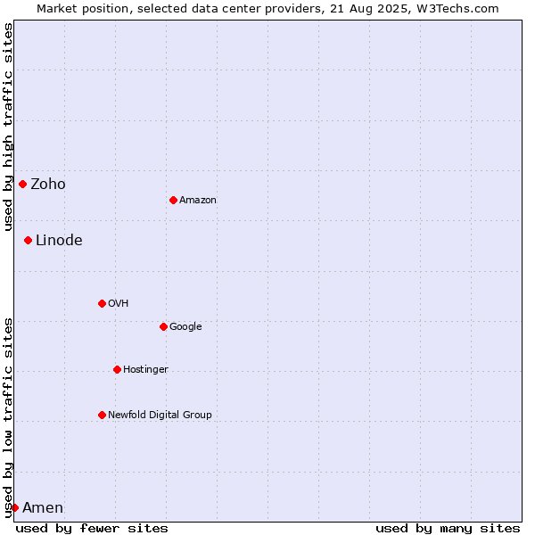 Market position of Linode vs. Zoho vs. Amen