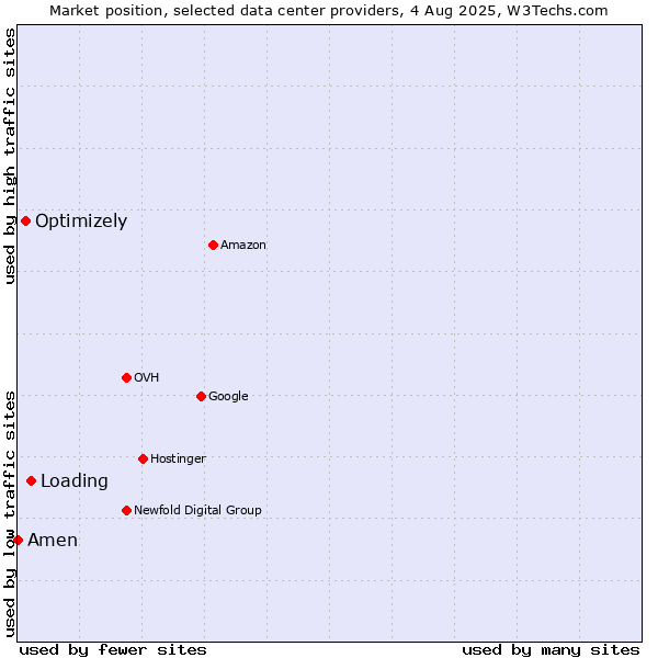 Market position of Loading vs. Optimizely vs. Amen