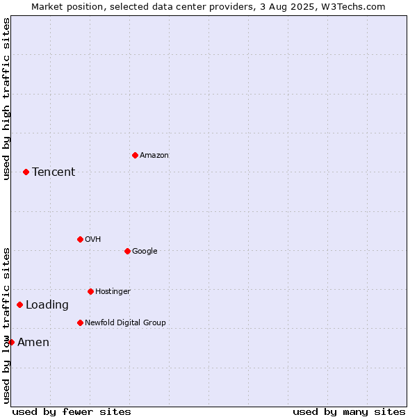 Market position of Tencent vs. Loading vs. Amen