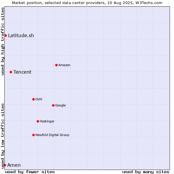 Market position of Tencent vs. Latitude.sh vs. Amen