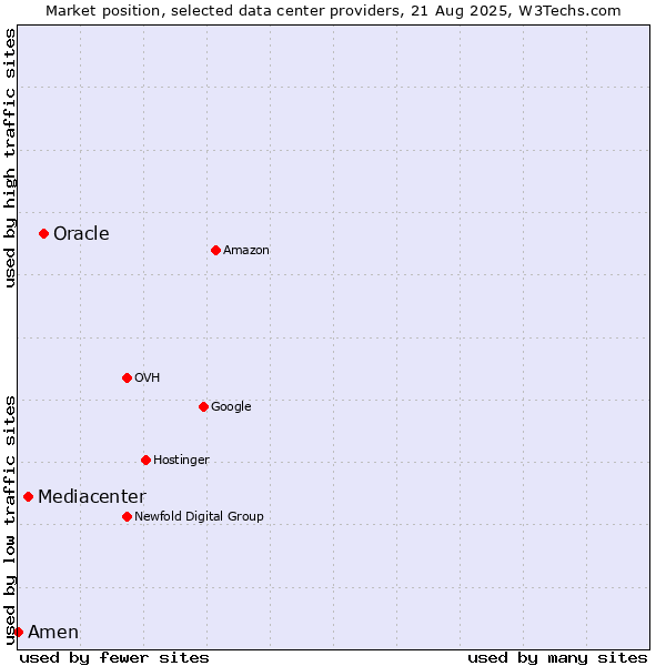 Market position of Oracle vs. Mediacenter vs. Amen