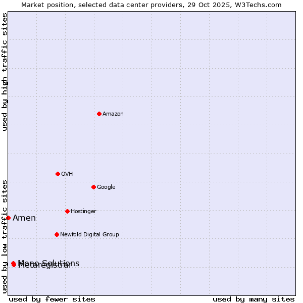 Market position of Metaregistrar vs. Mono Solutions vs. Amen