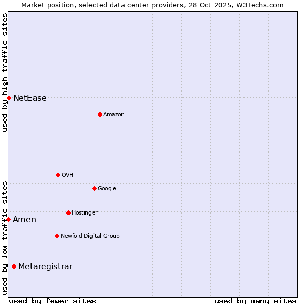 Market position of Metaregistrar vs. NetEase vs. Amen