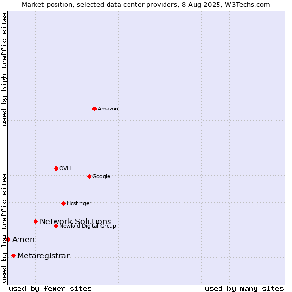 Market position of Network Solutions vs. Metaregistrar vs. Amen
