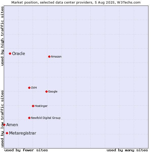 Market position of Oracle vs. Metaregistrar vs. Amen