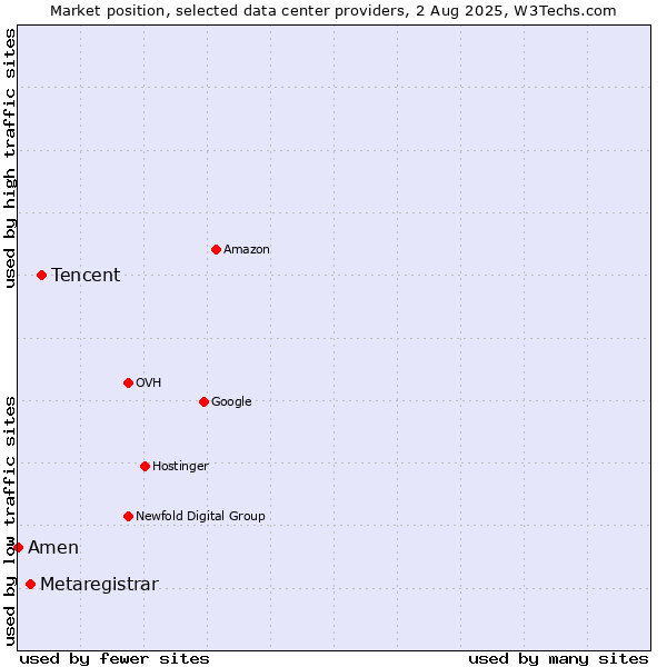 Market position of Tencent vs. Metaregistrar vs. Amen