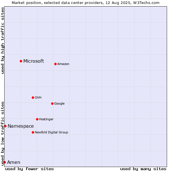 Market position of Microsoft vs. Namespace vs. Amen