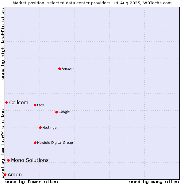 Market position of Mono Solutions vs. Cellcom vs. Amen