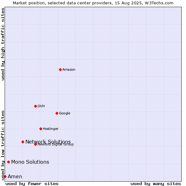 Market position of Network Solutions vs. Mono Solutions vs. Amen